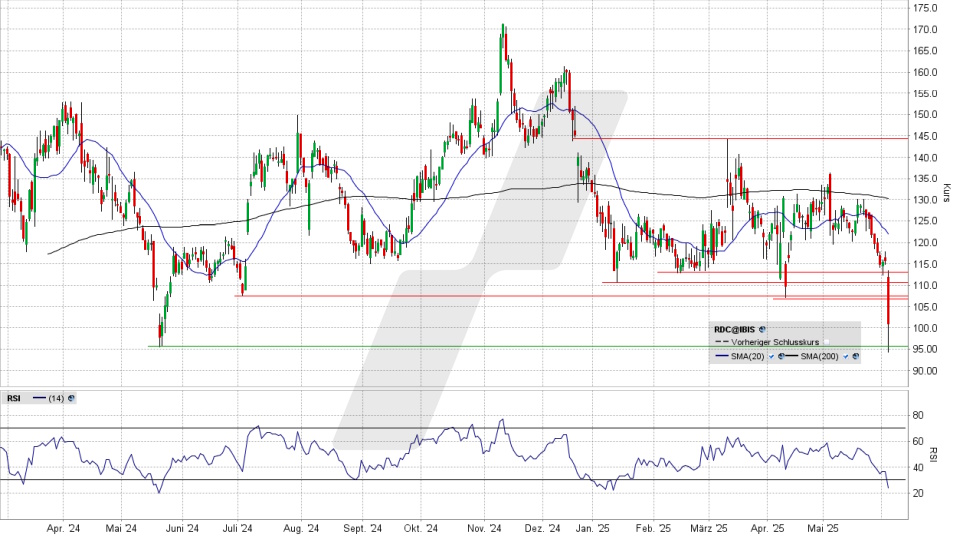 Redcare Pharmacy Aktie: Chart vom 04.06.2025, Kurs 99,90 Euro, Kürzel: RDC | Quelle: TWS | Online Broker LYNX