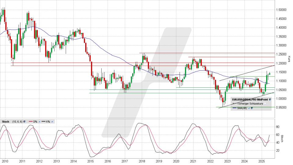 Euro/US-Dollar: Monats-Chart vom 05.06.2025, Kurs 1,1437 USD, Kürzel: EUR.USD | Quelle: TWS | Online Broker LYNX Euro/US-Dollar: Monats-Chart vom 05.06.2025, Kurs 1,1437 USD, Kürzel: EUR.USD | Quelle: TWS | Online Broker LYNX