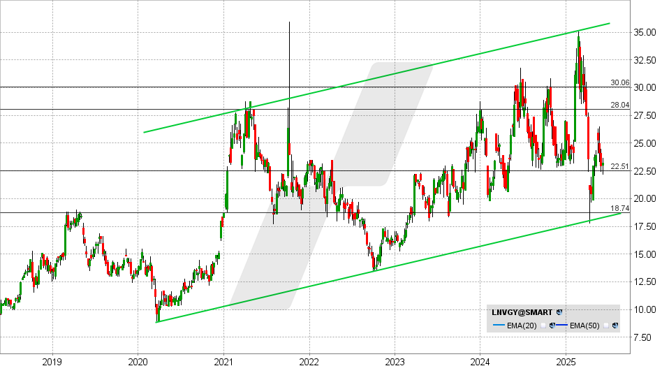 Lenovo Aktie: Chart vom 06.06.2025, Kurs: 23,24 USD - Kürzel: LNVGY | Quelle: TWS | Online Broker LYNX Lenovo Aktie: Chart vom 06.06.2025, Kurs: 23,24 USD - Kürzel: LNVGY | Quelle: TWS | Online Broker LYNX