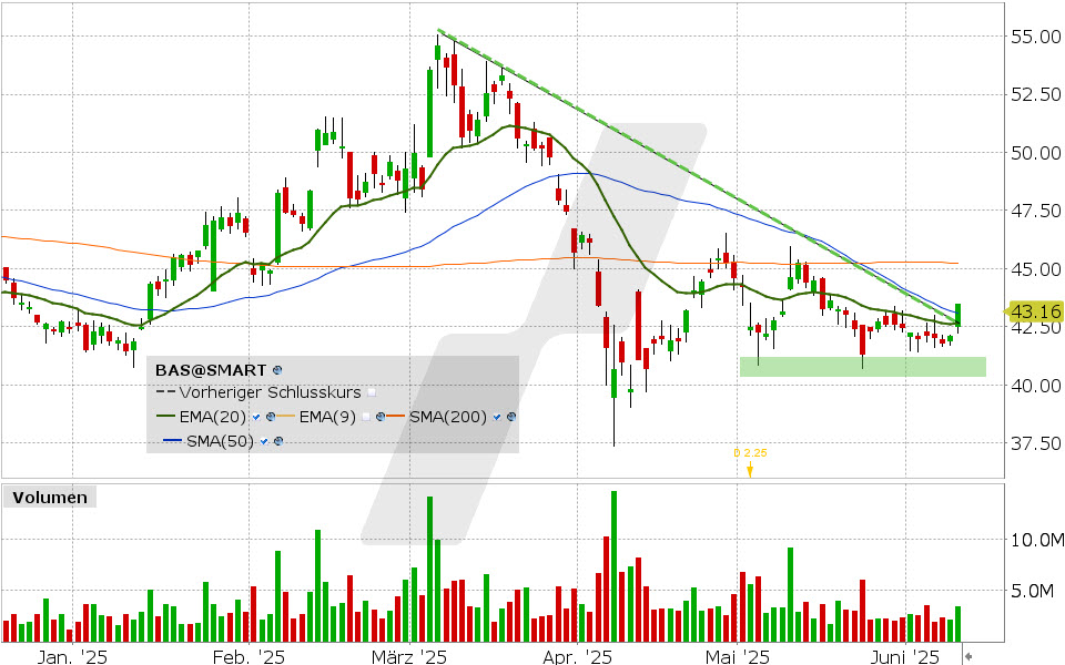 BASF Aktie: Chart vom 10.06.2025, Kurs: 43.16 EUR Kürzel: BAS | Quelle: TWS | Online Broker LYNX BASF Aktie: Chart vom 10.06.2025, Kurs: 43.16 EUR Kürzel: BAS | Quelle: TWS | Online Broker LYNX