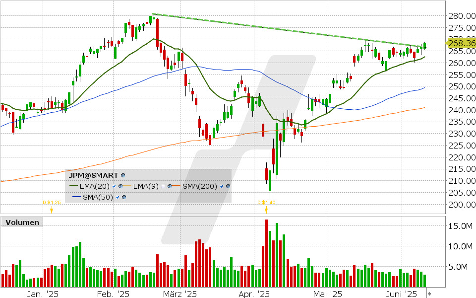 JPMorgan Chase Aktie: Chart vom 10.06.2025, Kurs: 268.36 USD, Kürzel: JPM | Quelle: TWS | Online Broker LYNX