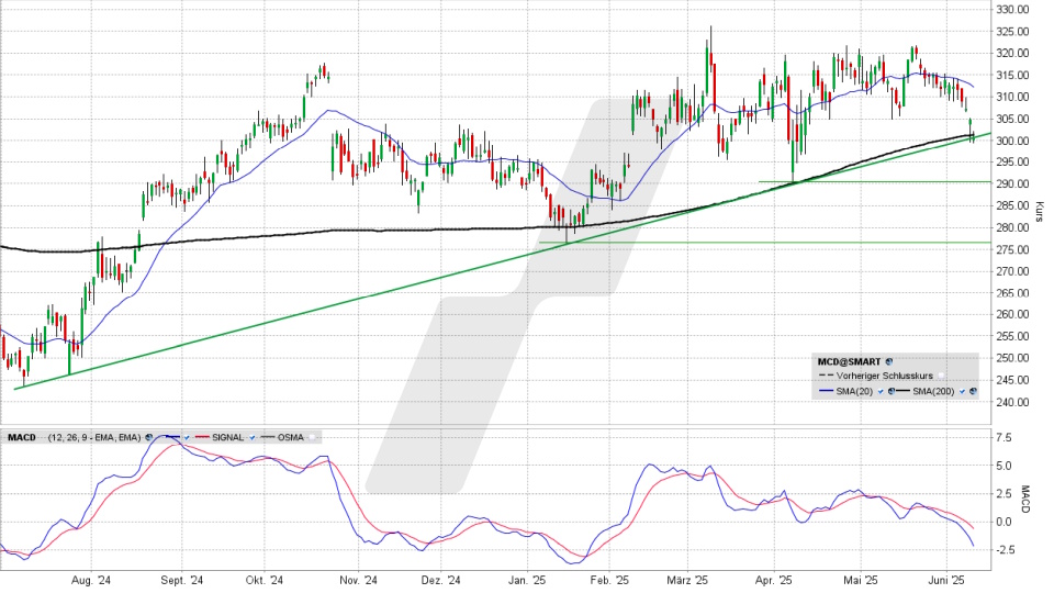 McDonald‘s Aktie: Chart vom 10.06.2025, Kurs 300,43 US-Dollar, Kürzel: MCD | Online Broker LYNX