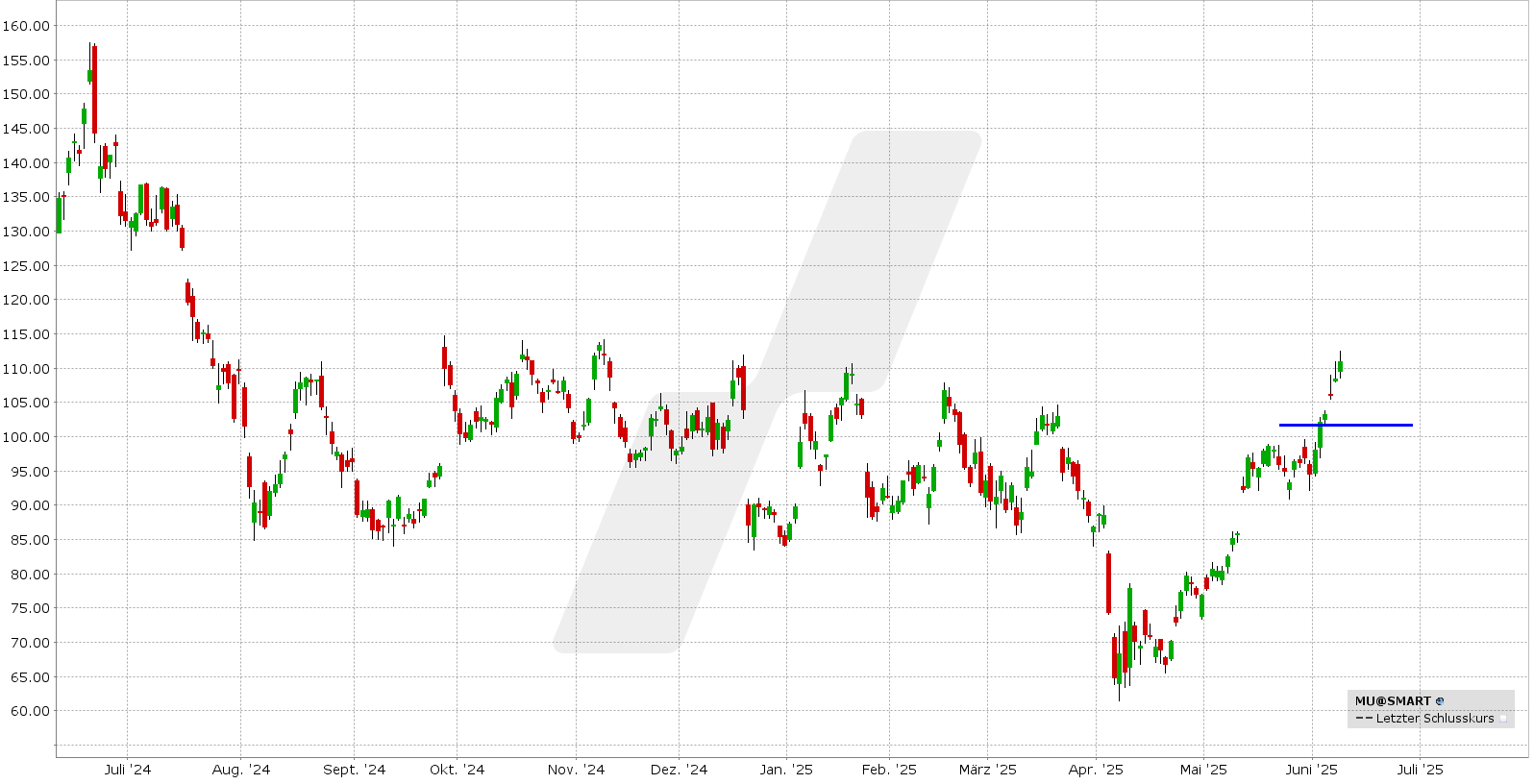 Short Put Delta 25: Kursentwicklung Micron Technology Aktie von Juni 2024 bis Juni 2025 | Online Broker LYNX