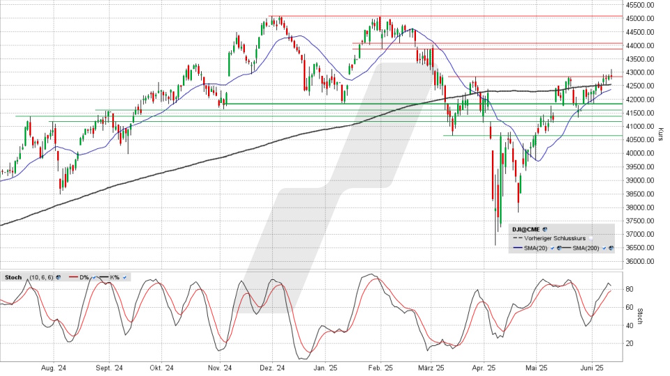 Dow Jones: Tages-Chart vom 11.06.2025, Kurs 42.865,77 Punkte, Kürzel: INDU | Quelle: TWS | Online Broker LYNX Dow Jones: Tages-Chart vom 11.06.2025, Kurs 42.865,77 Punkte, Kürzel: INDU | Quelle: TWS | Online Broker LYNX