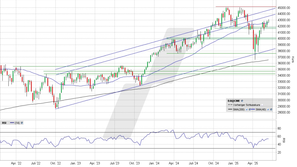 Dow Jones: Wochen-Chart vom 11.06.2025, Kurs 42.865,77 Punkte, Kürzel: INDU | Quelle: TWS | Online Broker LYNX Dow Jones: Wochen-Chart vom 11.06.2025, Kurs 42.865,77 Punkte, Kürzel: INDU | Quelle: TWS | Online Broker LYNX
