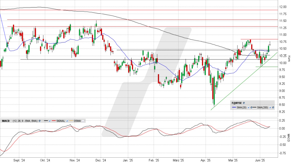 Ford Aktie: Chart vom 11.06.2025, Kurs 10,66 US-Dollar, Kürzel: F | Online Broker LYNX Ford Aktie: Chart vom 11.06.2025, Kurs 10,66 US-Dollar, Kürzel: F | Online Broker LYNX