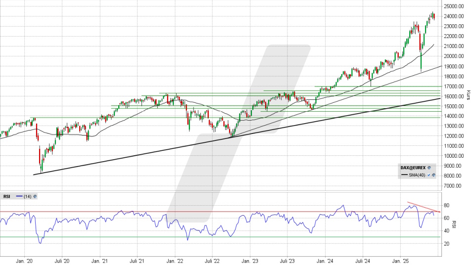 DAX: Wochen-Chart vom 12.06.2025, Kurs 23.771,45 Punkte, Kürzel: DAX | Quelle: TWS | Online Broker LYNX DAX: Wochen-Chart vom 12.06.2025, Kurs 23.771,45 Punkte, Kürzel: DAX | Quelle: TWS | Online Broker LYNX