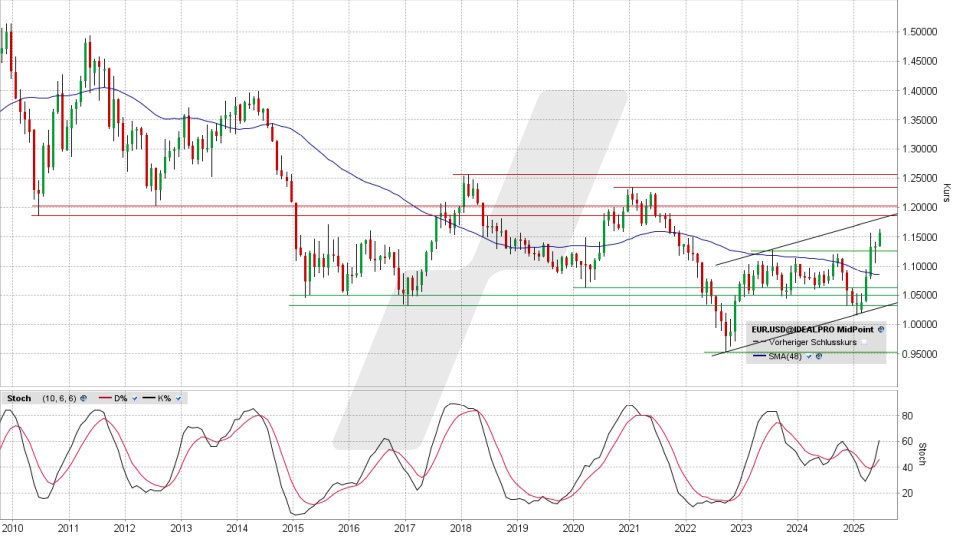 Euro/US-Dollar: Monats-Chart vom 16.06.2025, Kurs 1,1581 US-Dollar, Kürzel: EUR.USD | Quelle: TWS | Online Broker LYNX