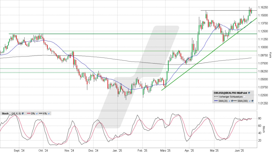 Euro/US-Dollar: Tages-Chart vom 16.06.2025, Kurs 1,1581 US-Dollar, Kürzel: EUR.USD | Quelle: TWS | Online Broker LYNX