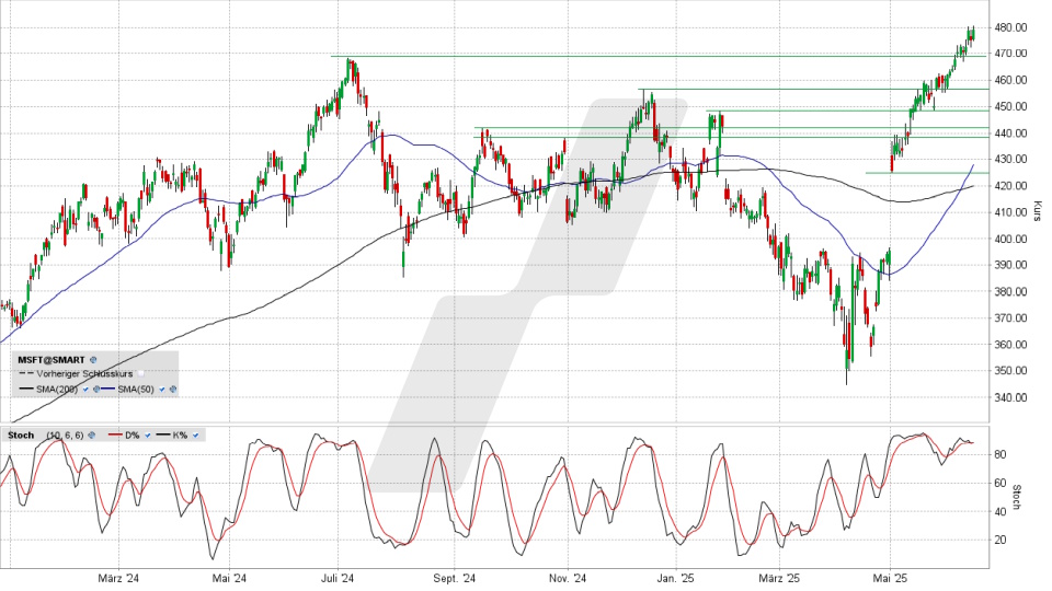 Microsoft Aktie: Chart vom 16.06.2025, Kurs 479,14 US-Dollar, Kürzel: MSFT | Online Broker LYNX