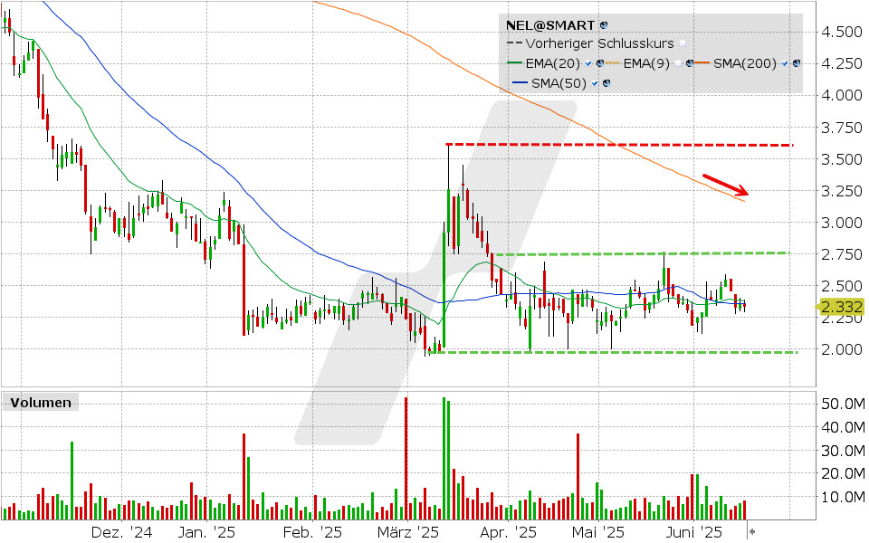 Nel ASA Aktie: Chart vom 17.06.2025, Kurs: 2.332 NOK, Kürzel: NEL | Quelle: TWS | Online Broker LYNX