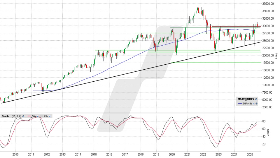 MDAX: Monats-Chart vom 17.06.2025, Kurs 29.720,25 Punkte, Kürzel: MDAX | Quelle: TWS | Online Broker LYNX