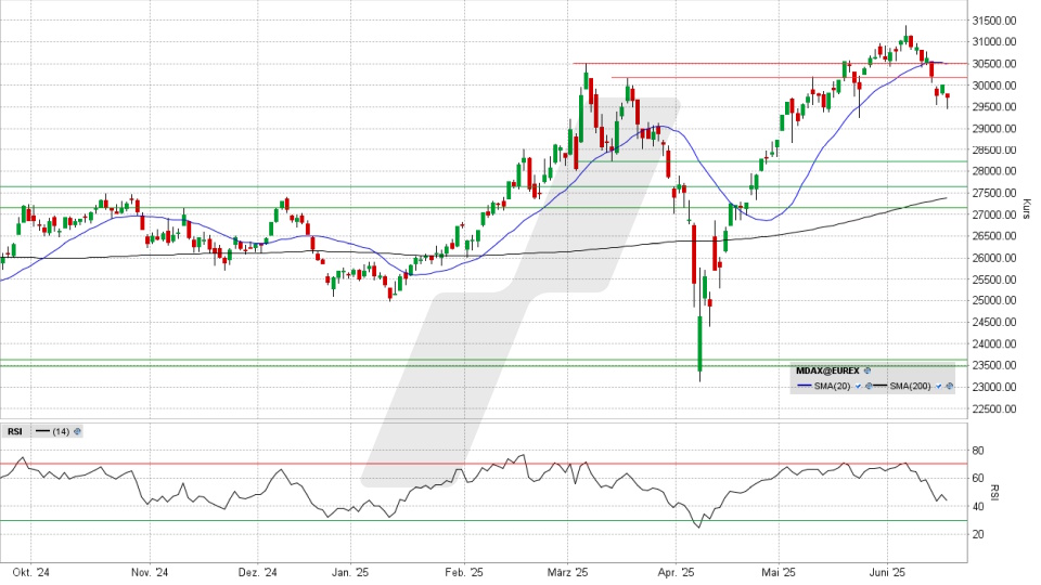 MDAX: Tages-Chart vom 17.06.2025, Kurs 29.720,25 Punkte, Kürzel: MDAX | Quelle: TWS | Online Broker LYNX