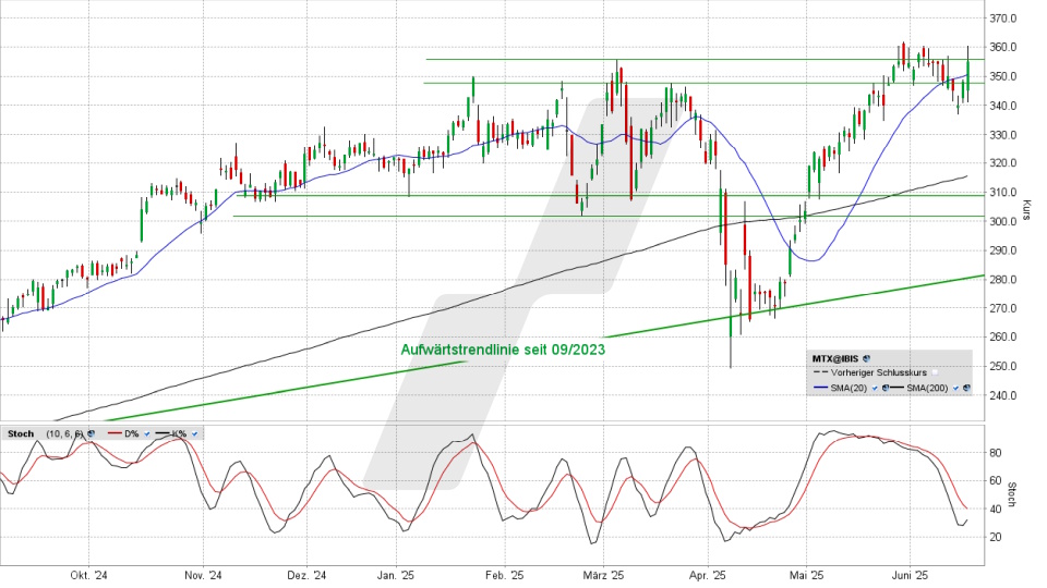 MTU Aero Engines Aktie: Chart vom 17.06.2025, Kurs 354,40 Euro, Kürzel: MTX | Online Broker LYNX