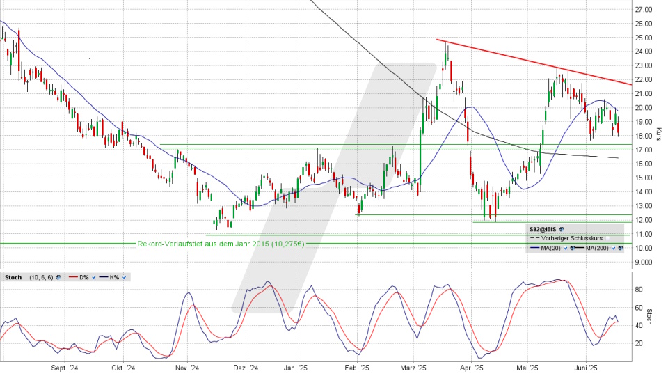 SMA Solar Aktie: Chart vom 17.06.2025, Kurs 18,03 Euro, Kürzel: S92 | Quelle: TWS | Online Broker LYNX