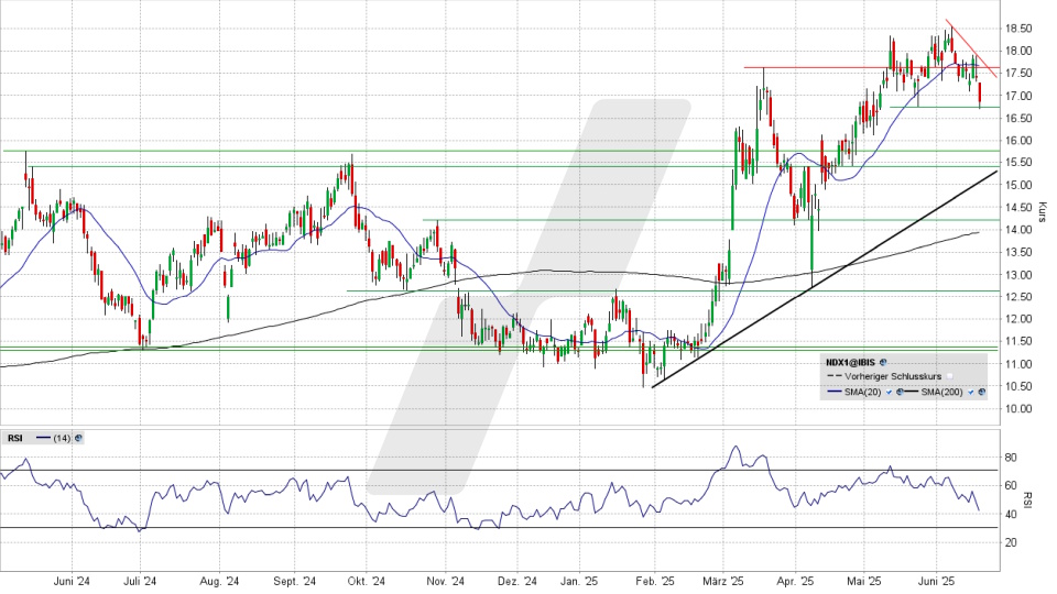 Nordex Aktie: Chart vom 18.06.2025, Kurs 16,87 Euro, Kürzel: NDX1 | Quelle: TWS | Online Broker LYNX
