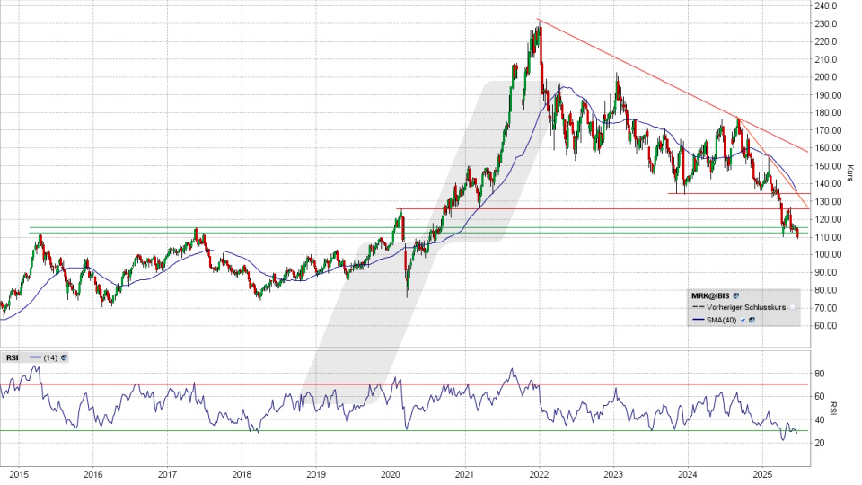 Merck Aktie: Chart vom 18.06.2025, Kurs 109,70 Euro, Kürzel: MRK | Quelle: TWS | Online Broker LYNX
