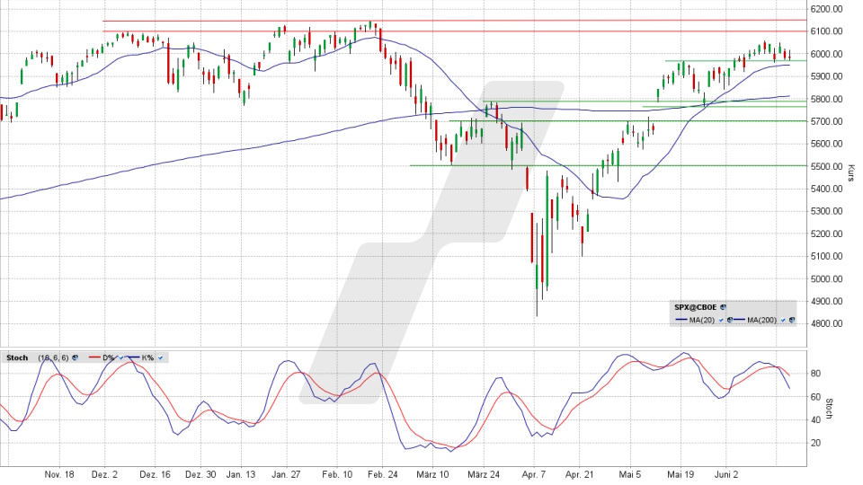 S&P 500 Index: Tageschart vom 18.06.2025, Kurs 5.980,87 Punkte, Kürzel: SPX | Online Broker LYNX