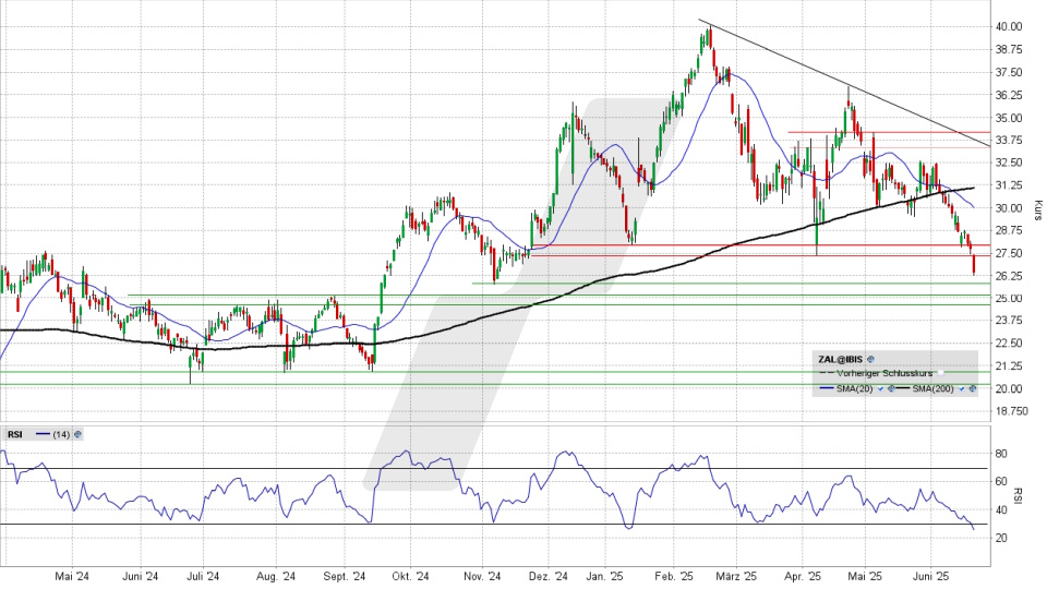 Zalando Aktie: Chart vom 19.06.2025, Kurs 26,53 Euro, Kürzel: ZAL | Quelle: TWS | Online Broker LYNX