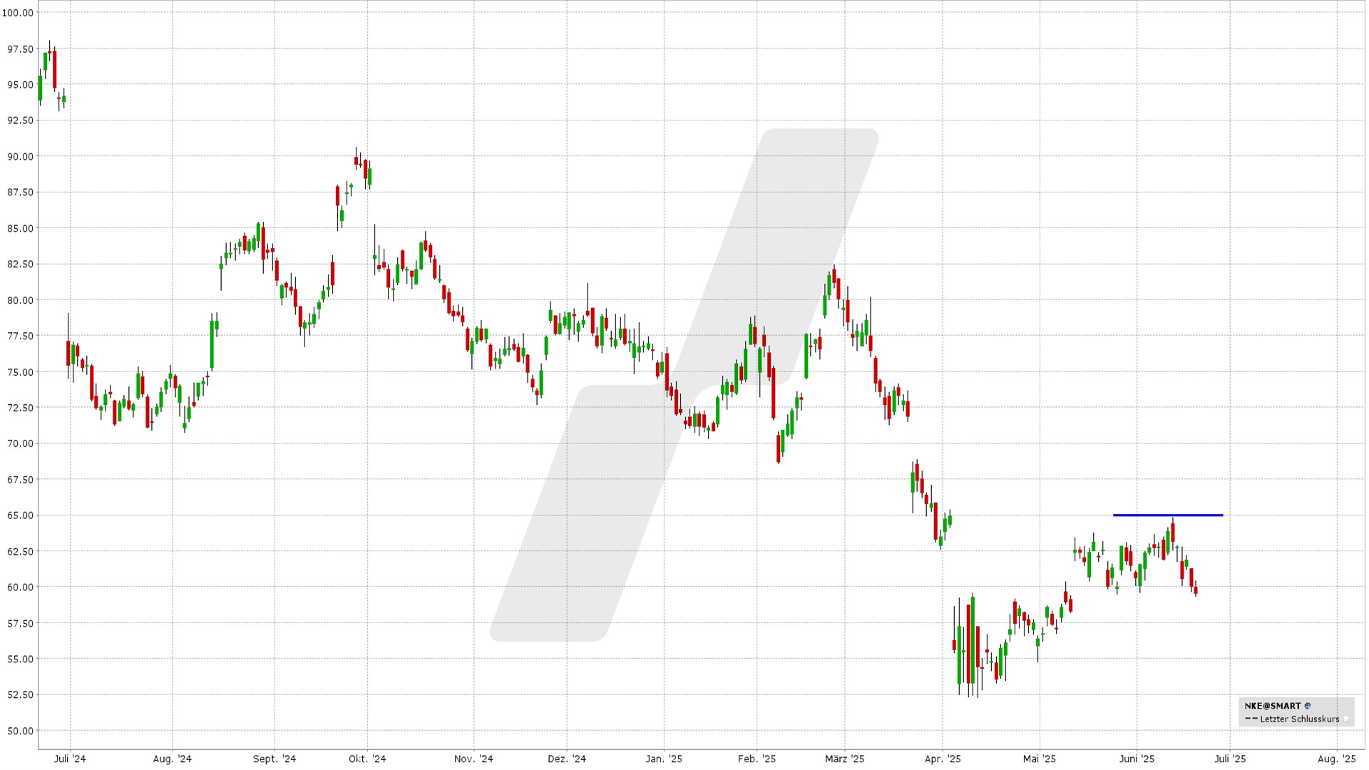 Short Call Delta 25: Kursentwicklung Nike Aktie von Juni 2024 bis Juni 2025 | Online Broker LYNX Short Call Delta 25: Kursentwicklung Nike Aktie von Juni 2024 bis Juni 2025 | Online Broker LYNX