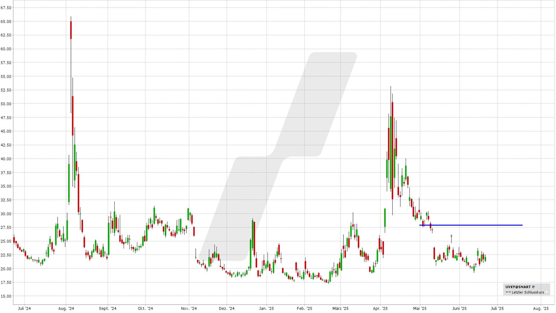 Bear Call Spread auf den UVXY: Kursentwicklung UVXY von Juni 2024 bis Juni 2025 | Online Broker LYNX Bear Call Spread auf den UVXY: Kursentwicklung UVXY von Juni 2024 bis Juni 2025 | Online Broker LYNX