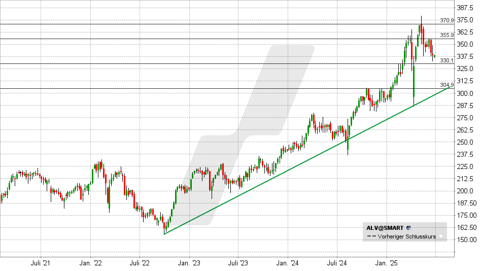 Allianz Aktie: Chart vom 23.06.2025, Kurs: 339 EUR - Kürzel: ALV | Online Broker LYNX