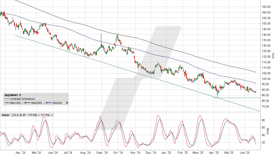 Pernod Ricard Aktie: Chart vom 20.06.2025, Kurs 87,46 Euro, Kürzel: RI | Online Broker LYNX