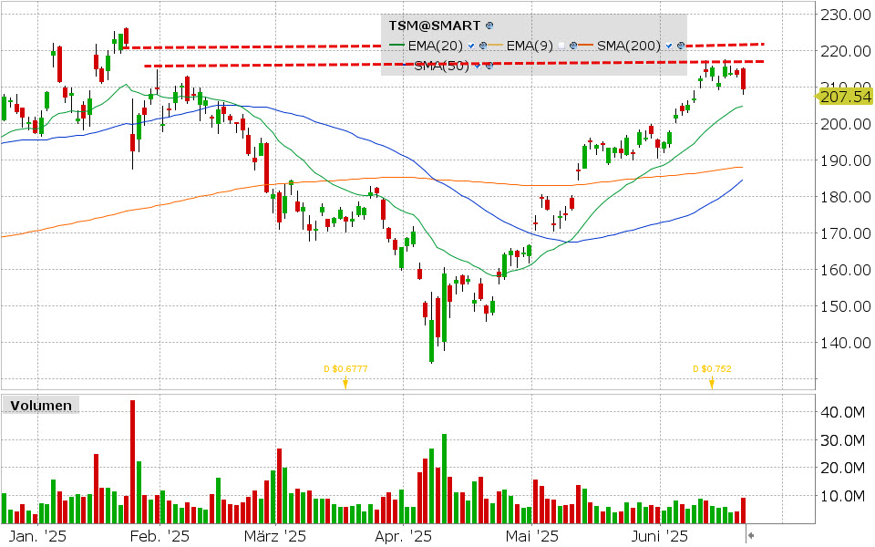 Taiwan Semiconductor Aktie: Chart vom 20.06.2025, Kurs: 207.54 USD, Kürzel: TSM | Quelle: TWS | Online Broker LYNX