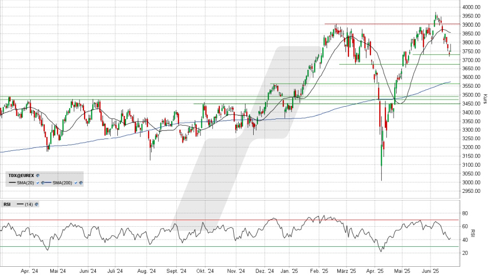 TecDAX: Tages-Chart vom 20.06.2025, Kurs 3.751,17 Punkte, Kürzel: TDX | Quelle: TWS | Online Broker LYNX