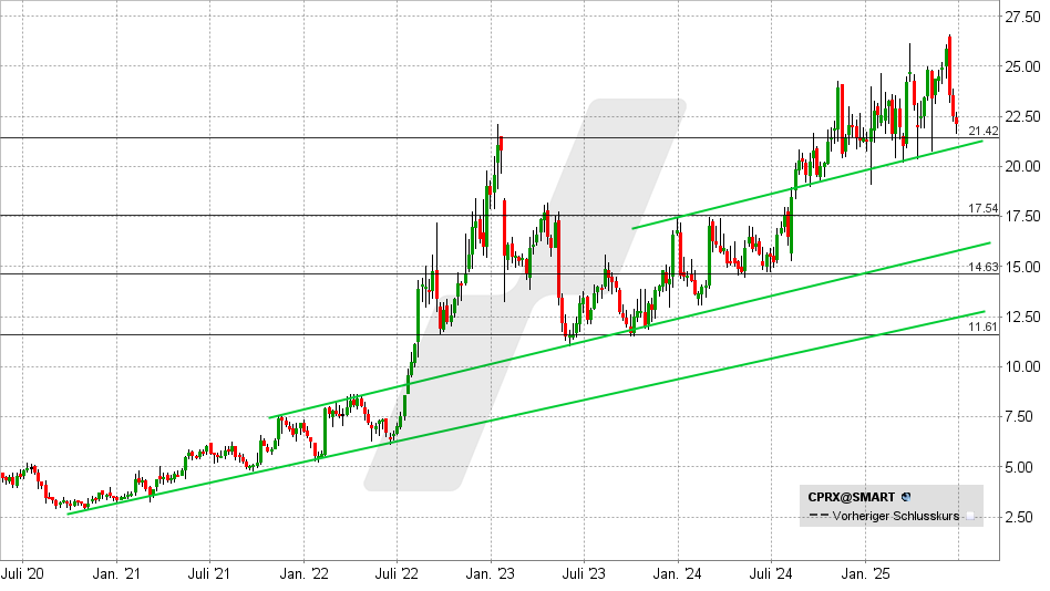 Catalyst Pharma Aktie: Chart vom 24.06.2025, Kurs: 22,12 USD - Kürzel: CPRX | Quelle: TWS | Online Broker LYNX Catalyst Pharma Aktie: Chart vom 24.06.2025, Kurs: 22,12 USD - Kürzel: CPRX | Online Broker LYNX