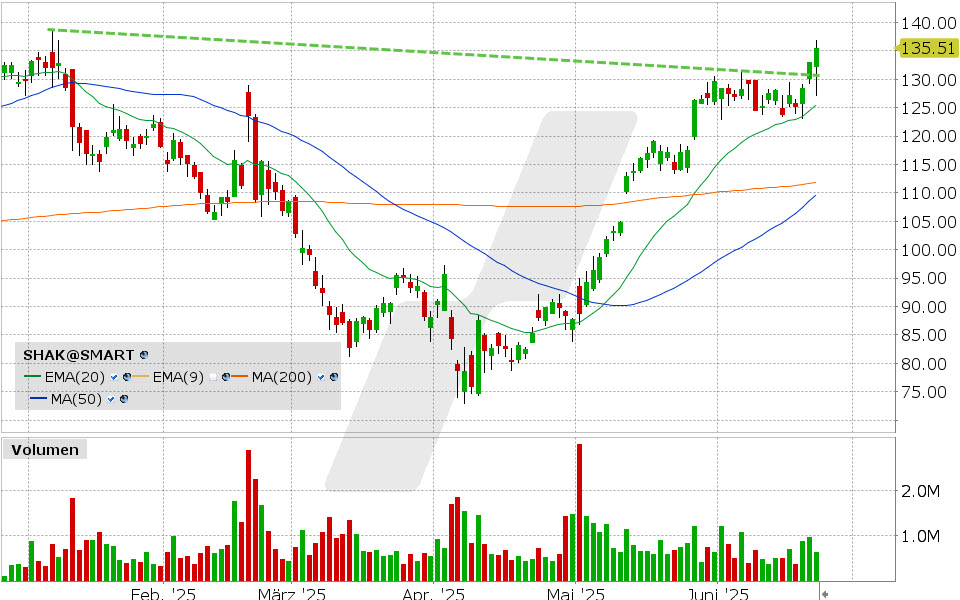 Shake Shack Aktie: Chart vom 23.06.2025, Kurs: 135.51 USD, Kürzel: SHAK | Quelle: TWS | Online Broker LYNX Shake Shack Aktie: Chart vom 23.06.2025, Kurs: 135.51 USD, Kürzel: SHAK | Quelle: TWS | Online Broker LYNX