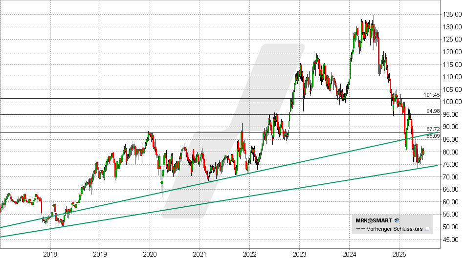 Merck & Co. Aktie: Chart vom 25.06.2025, Kurs: 80,32 USD - Kürzel: MRK | Online Broker LYNX
