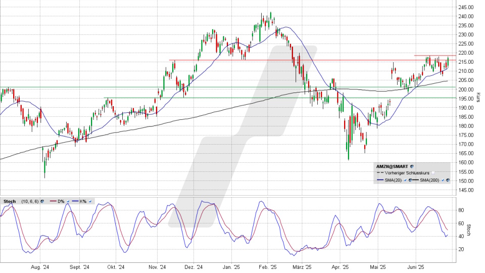 amazon.com Aktie: Chart vom 26.06.2025, Kurs 217,12 US-Dollar, Kürzel: AMZN | Online Broker LYNX