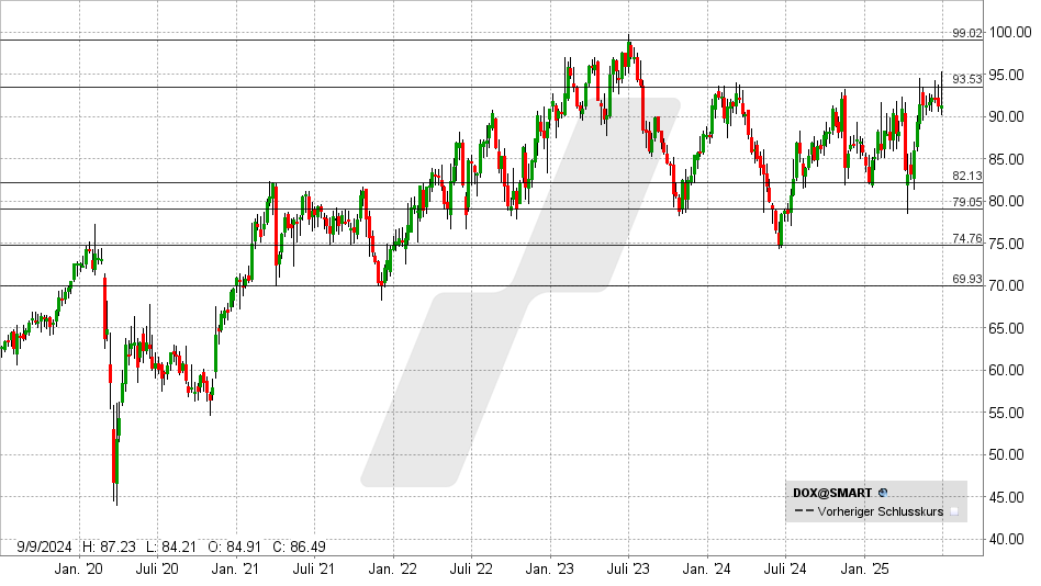 Amdocs Aktie: Chart vom 27.06.2025, Kurs: 91,37 USD - Kürzel: DOX | Quelle: TWS | Online Broker LYNX Amdocs Aktie: Chart vom 27.06.2025, Kurs: 91,37 USD - Kürzel: DOX | Online Broker LYNX