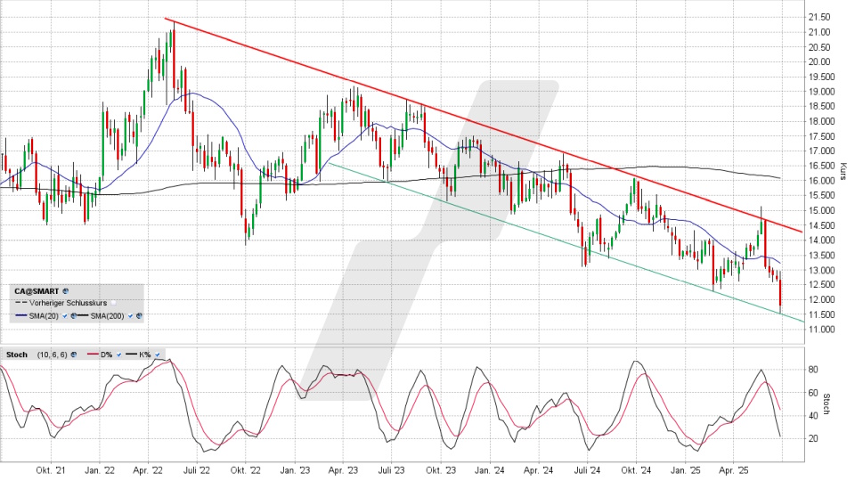 Carrefour Aktie: Chart vom 26.06.2025, Kurs 11,75 Euro, Kürzel: CA | Quelle: TWS | Online Broker LYNX Carrefour Aktie: Chart vom 26.06.2025, Kurs 11,75 Euro, Kürzel: CA | Quelle: TWS | Online Broker LYNX