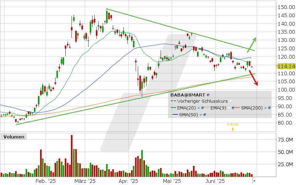 Alibaba Aktie: Chart vom 26.06.2025, Kurs: 113.93 USD, Kürzel: BABA | Quelle: TWS | Online Broker LYNX