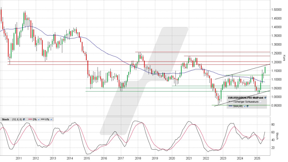 Euro/US-Dollar: Monats-Chart vom 26.06.2025, Kurs 1,1722 USD, Kürzel: EUR.USD | Quelle: TWS | Online Broker LYNX Euro/US-Dollar: Monats-Chart vom 26.06.2025, Kurs 1,1722 USD, Kürzel: EUR.USD | Quelle: TWS | Online Broker LYNX
