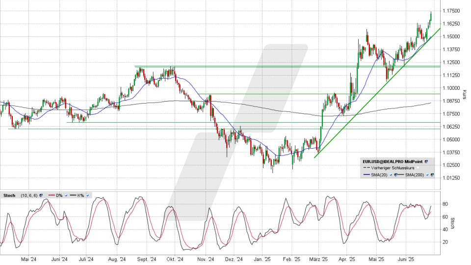 Euro/US-Dollar: Tages-Chart vom 26.06.2025, Kurs 1,1722 USD, Kürzel: EUR.USD | Quelle: TWS | Online Broker LYNX