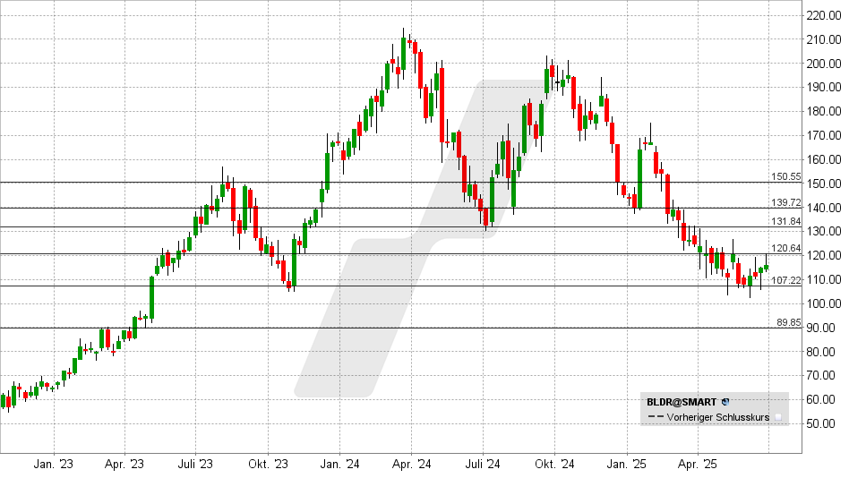 Builders FirstSource Aktie: Chart vom 27.06.2025, Kurs: 115,98 USD - Kürzel: BLDR | Quelle: TWS | Online Broker LYNX Builders FirstSource Aktie: Chart vom 27.06.2025, Kurs: 115,98 USD - Kürzel: BLDR | Online Broker LYNX
