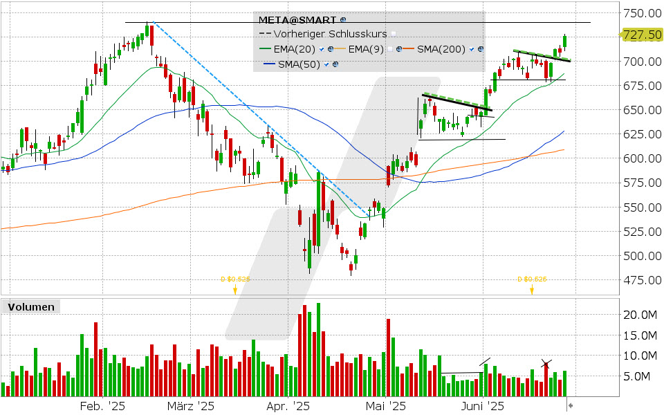 Meta Aktie: Chart vom 26.06.2025, Kurs: 726.09 USD, Kürzel: META | Quelle: TWS | Online Broker LYNX