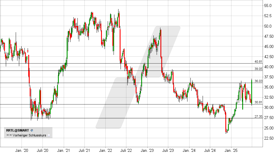 RTL Aktie: Chart vom 27.06.2025, Kurs: 36,40 EUR - Kürzel: RRTL | Online Broker LYNX