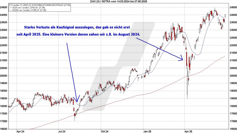 Börse aktuell: Entwicklung DAX - Verluste werden als Kaufsignal interpretiert | Quelle: marketmaker pp4 | Online Broker LYNX