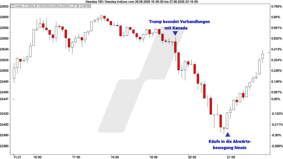Börse aktuell: Entwicklung Nasdaq 100 - Folgen Anleger dere TACO Regel? | Quelle: marketmaker pp4 | Online Broker LYNX