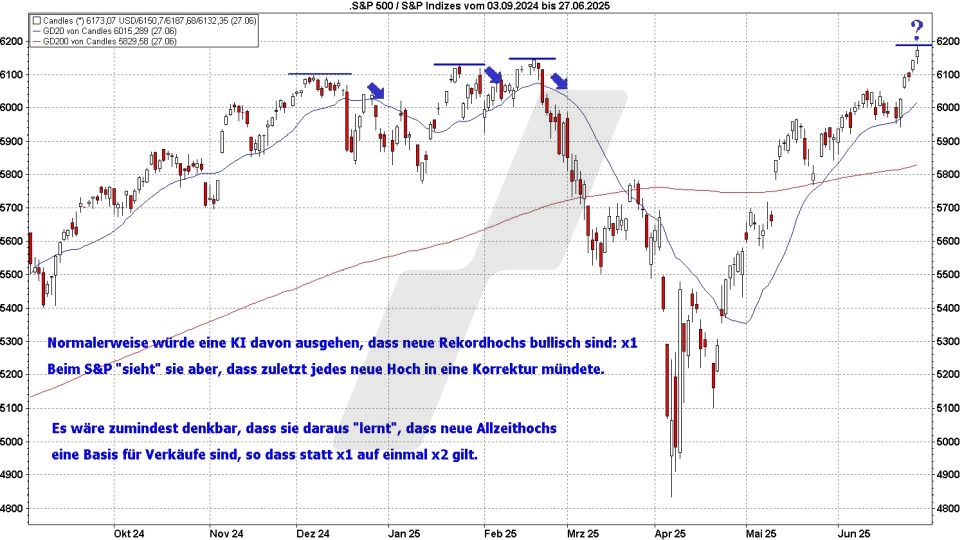 Börse aktuell: Entwicklung S&P 500 - Wie könnte eine KI die Kurse lesen? | Quelle: marketmaker pp4 | Online Broker LYNX