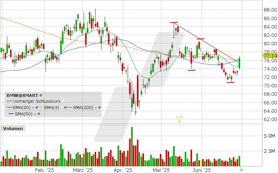 BMW Aktie: Chart vom 27.06.2025, Kurs: 77.14 EUR, Kürzel: BMW | Quelle: TWS | Online Broker LYNX