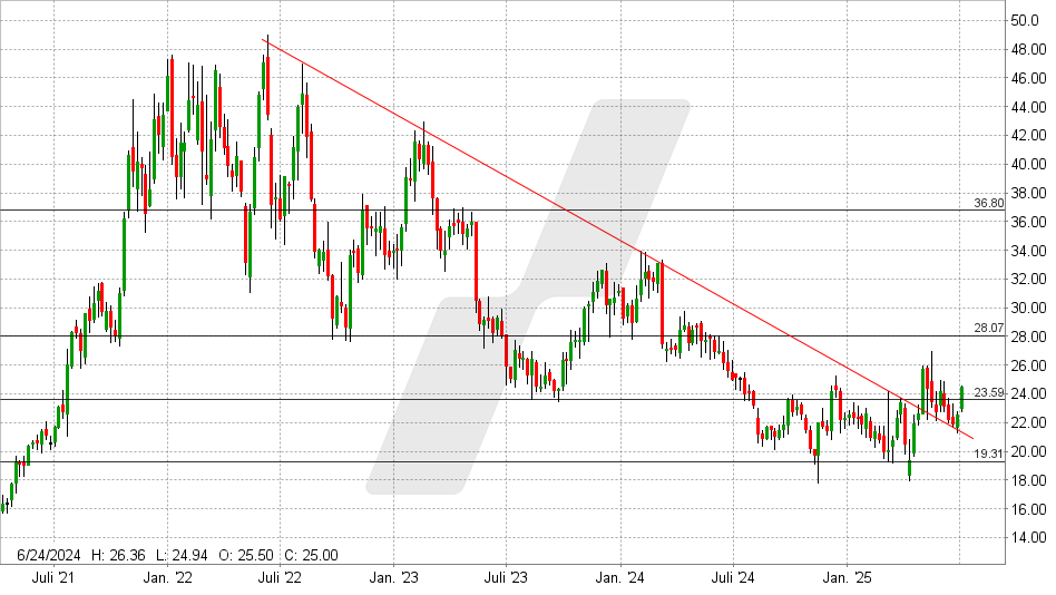 GFT Aktie: Chart vom 30.06.2025, Kurs: 24,15 EUR - Kürzel: GFT | Online Broker LYNX
