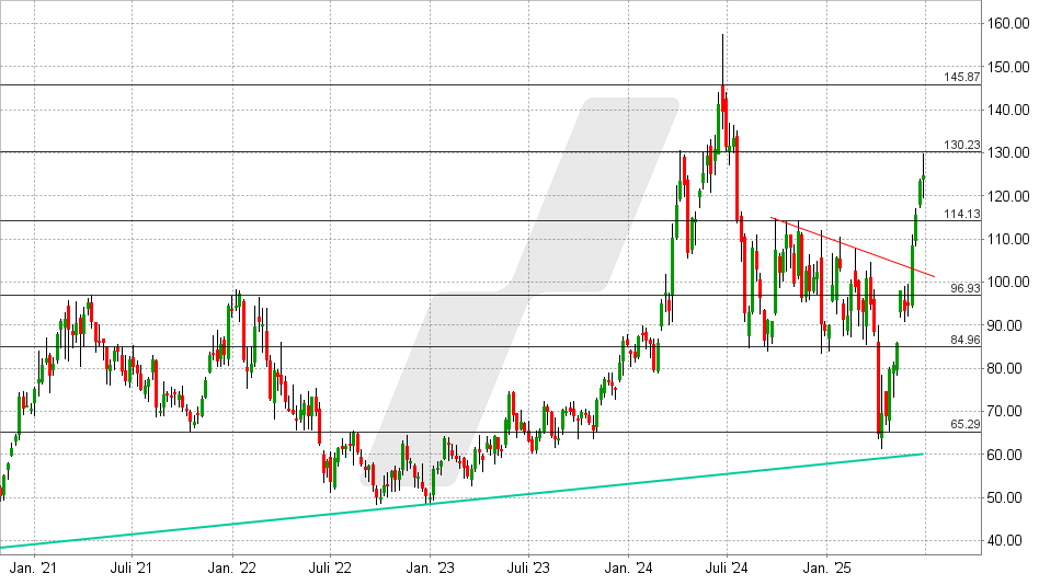 Micron Aktie: Chart vom 30.06.2025, Kurs: 124,76 USD - Kürzel: MU | Quelle: TWS | Online Broker LYNX Micron Aktie: Chart vom 30.06.2025, Kurs: 124,76 USD - Kürzel: MU | Online Broker LYNX