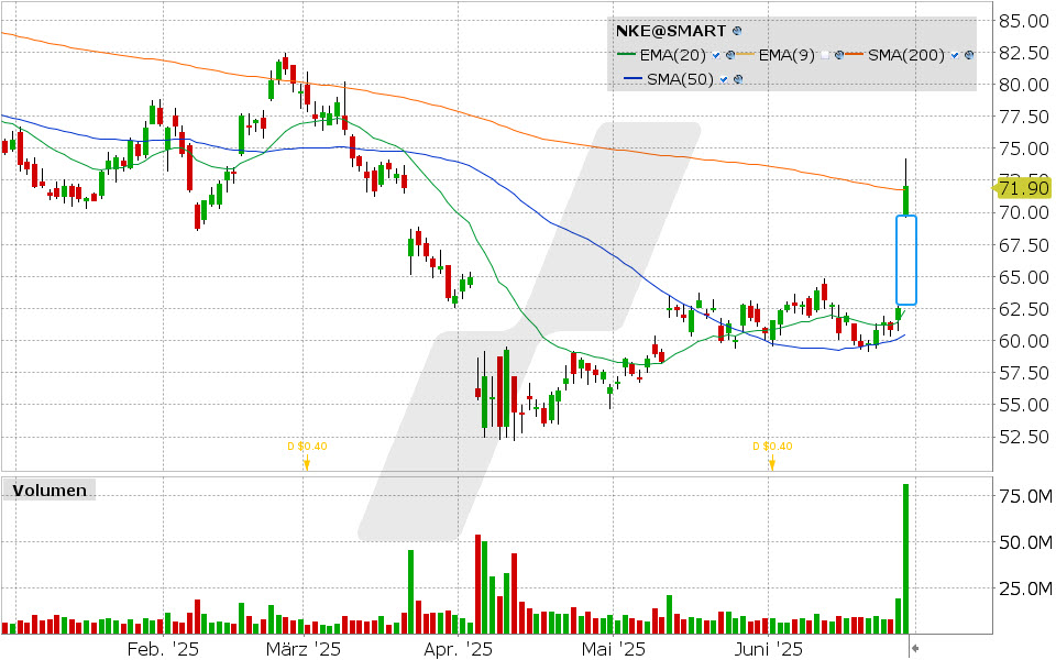 Nike Aktie: Chart vom 27.06.2025, Kurs: 71.90 USD, Kürzel: NKE | Quelle: TWS | Online Broker LYNX