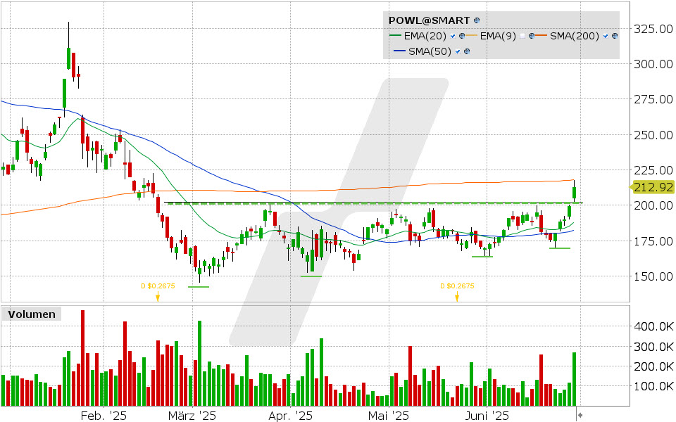 Powell Industries Aktie: Chart vom 27.06.2025, Kurs: 212.92 USD, Kürzel: POWL | Quelle: TWS | Online Broker LYNX Powell Industries Aktie: Chart vom 27.06.2025, Kurs: 212.92 USD, Kürzel: POWL | Quelle: TWS | Online Broker LYNX