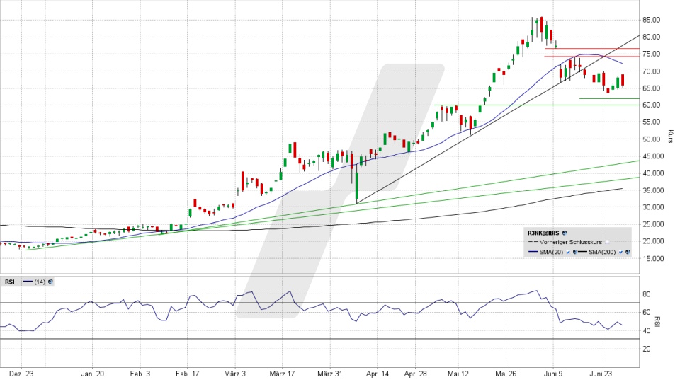 RENK Group Aktie: Chart vom 27.06.2025, Kurs 65,97 Euro, Kürzel: R3NK | Quelle: TWS | Online Broker LYNX RENK Group Aktie: Chart vom 27.06.2025, Kurs 65,97 Euro, Kürzel: R3NK | Quelle: TWS | Online Broker LYNX